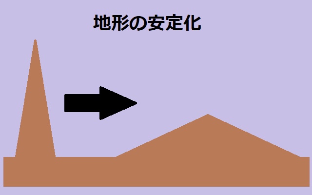 地形の安定化